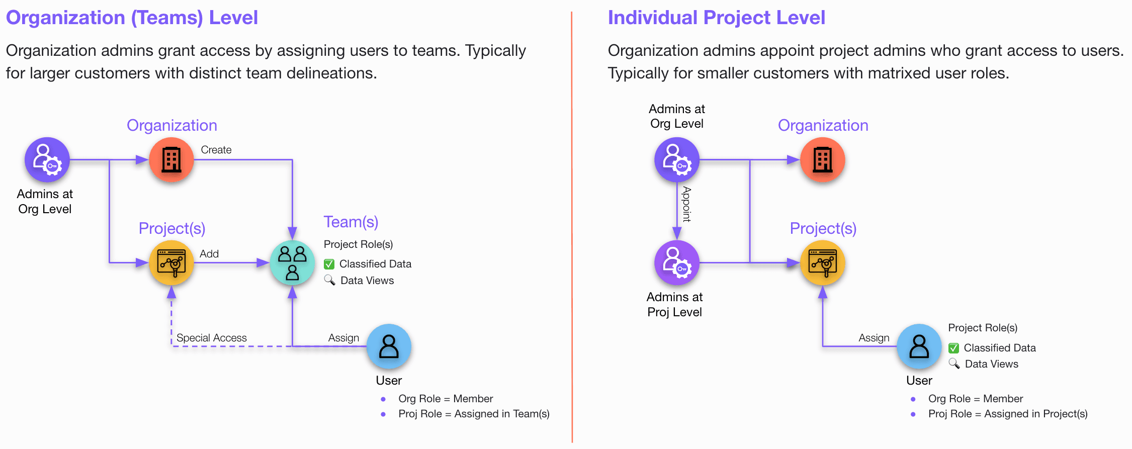 user-access-approach